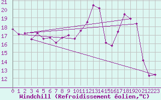 Courbe du refroidissement olien pour Kleine-Brogel (Be)