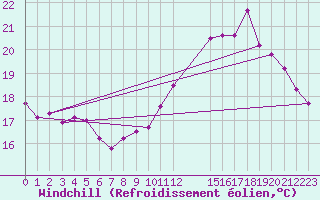 Courbe du refroidissement olien pour Rmering-ls-Puttelange (57)