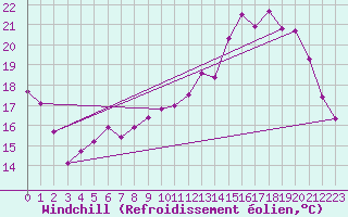 Courbe du refroidissement olien pour Clermont-Ferrand (63)