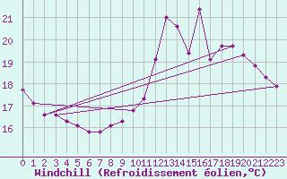 Courbe du refroidissement olien pour Rioux Martin (16)