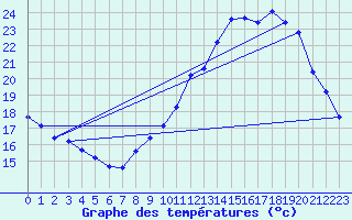 Courbe de tempratures pour Le Mesnil-Esnard (76)