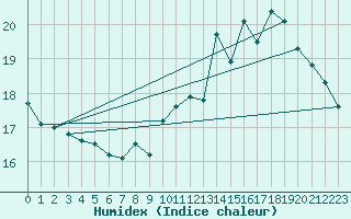 Courbe de l'humidex pour Saint-Nazaire (44)