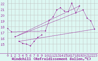 Courbe du refroidissement olien pour Valleroy (54)