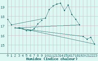 Courbe de l'humidex pour Cap Pertusato (2A)