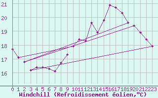 Courbe du refroidissement olien pour Brigueuil (16)