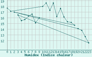 Courbe de l'humidex pour Bordeaux (33)