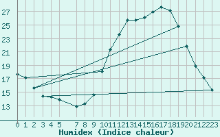 Courbe de l'humidex pour Bellefontaine (88)