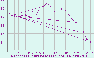 Courbe du refroidissement olien pour Uccle
