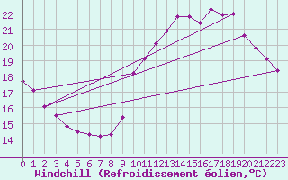 Courbe du refroidissement olien pour Corsept (44)