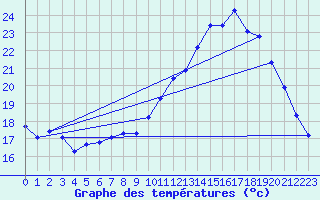 Courbe de tempratures pour Brigueuil (16)