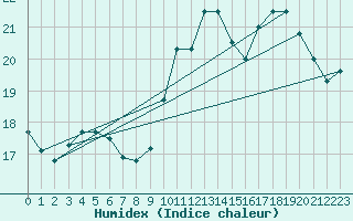 Courbe de l'humidex pour Leign-les-Bois (86)