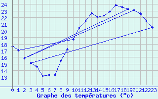 Courbe de tempratures pour Avord (18)