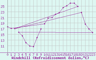 Courbe du refroidissement olien pour Plussin (42)