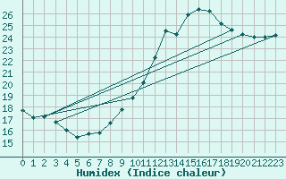 Courbe de l'humidex pour Guret (23)