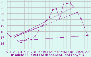 Courbe du refroidissement olien pour Almenches (61)