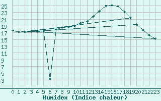 Courbe de l'humidex pour Bergen