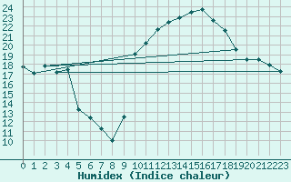 Courbe de l'humidex pour Elsenborn (Be)