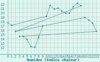 Courbe de l'humidex pour Dolembreux (Be)