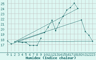 Courbe de l'humidex pour Cernay (86)