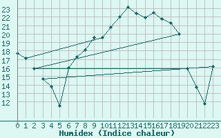 Courbe de l'humidex pour Pembrey Sands