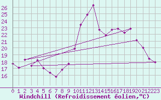 Courbe du refroidissement olien pour Saint-Brieuc (22)