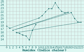 Courbe de l'humidex pour Nancy - Essey (54)