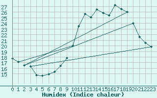 Courbe de l'humidex pour Albi (81)