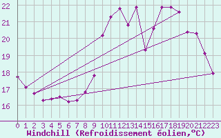 Courbe du refroidissement olien pour Pomrols (34)
