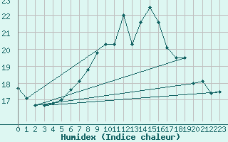 Courbe de l'humidex pour Lelystad