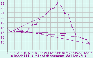 Courbe du refroidissement olien pour Nottingham Weather Centre