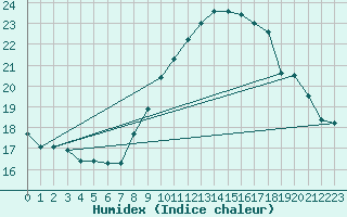 Courbe de l'humidex pour Cabestany (66)