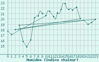 Courbe de l'humidex pour Valley