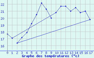 Courbe de tempratures pour Tammisaari Jussaro