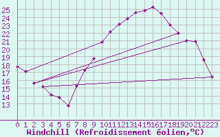 Courbe du refroidissement olien pour Chlons-en-Champagne (51)