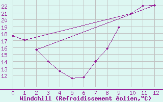 Courbe du refroidissement olien pour El Arenosillo