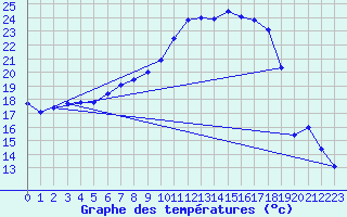 Courbe de tempratures pour Gsgen