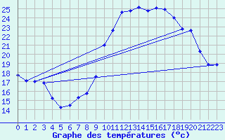 Courbe de tempratures pour Rochefort Saint-Agnant (17)