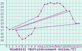 Courbe du refroidissement olien pour Rochefort Saint-Agnant (17)