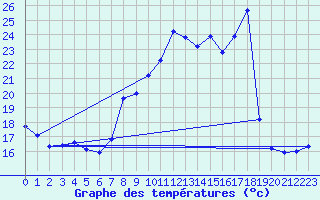 Courbe de tempratures pour Hohrod (68)