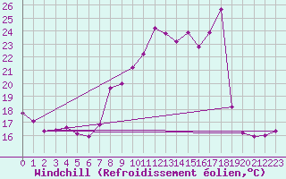 Courbe du refroidissement olien pour Hohrod (68)
