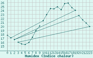 Courbe de l'humidex pour Stuttgart / Schnarrenberg