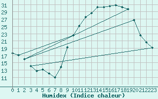 Courbe de l'humidex pour Colmar (68)