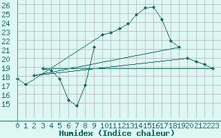 Courbe de l'humidex pour Capbreton (40)