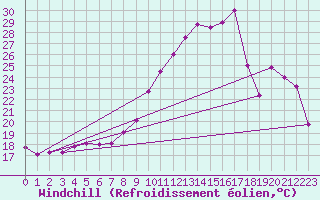 Courbe du refroidissement olien pour Vichy (03)