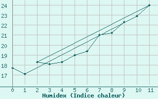 Courbe de l'humidex pour Marnitz