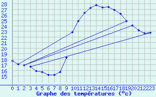 Courbe de tempratures pour Verges (Esp)
