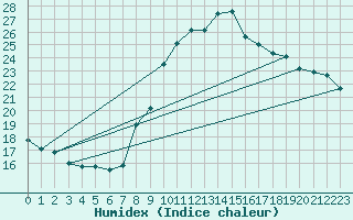 Courbe de l'humidex pour Oviedo