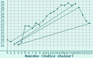 Courbe de l'humidex pour Bellefontaine (88)