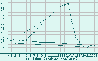 Courbe de l'humidex pour Berkenhout AWS