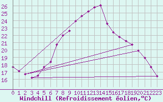 Courbe du refroidissement olien pour Verngues - Hameau de Cazan (13)